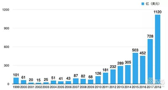 1999年-2018年贝索斯的净资产变化