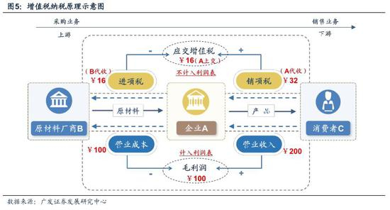 2.2 企业的议价能力决定了增值税率变动后的含税价