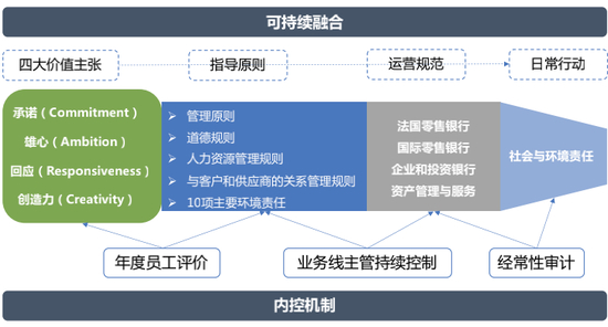 图3&nbsp; 法国巴黎银行可持续发展与经营活动融合（2005）&nbsp;资料来源：法国巴黎银行（BNP Paribas）、社会价值投资联盟（CASVI）