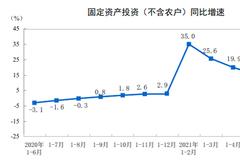 2021年1-6月份全国固定资产投资增长12.6% 比2019年1-6月份增长9.1%