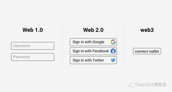  Web1.0，Web2.0和Web3的登录体验差异