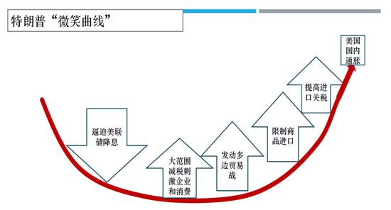 图4：特朗普“微笑曲线”对美国经济的影响