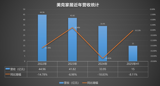 美克家居财务情况图表
