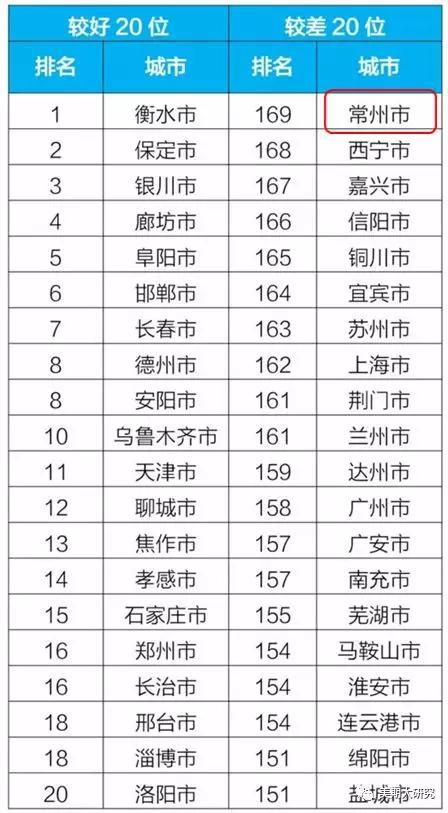 图表1-14：2018年1-6月169城市空气质量改善幅度排名