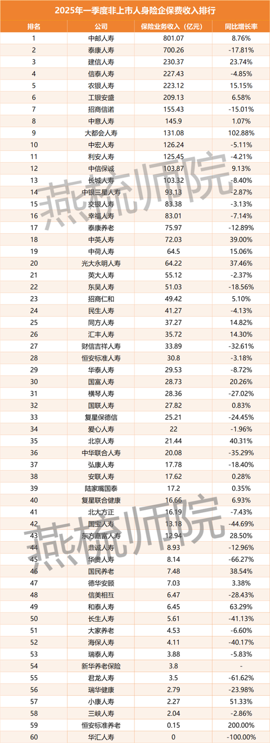 数据来源：2025年第一季度偿付能力报告