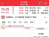 无偿获赠超2亿元资产，000609“一字”涨停
