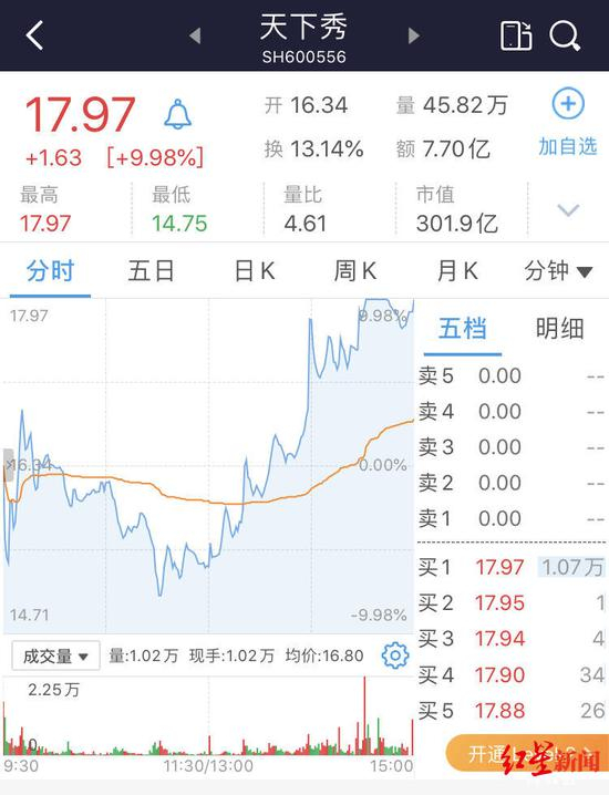 天下秀股价今日“秀”出一身冷汗