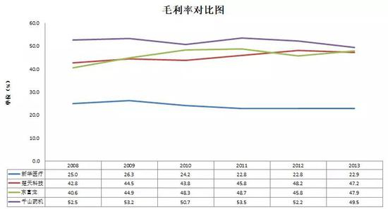（图18：毛利对比图，单位：%， 来源：优塾团队）