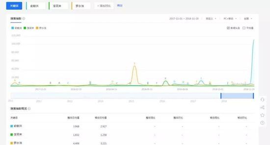 俞敏洪、罗永浩、李笑来百度搜索指数对比