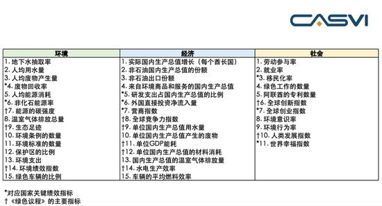 表 2 – 1 &nbsp;阿联酋绿色关键指标列表&nbsp;资料来源：阿联酋气候变化和环境部，社投盟研究院整理