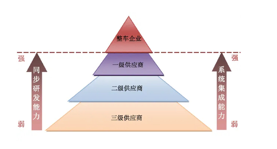 图9：传统燃油车的金字塔供应链体系，资料来源：百度