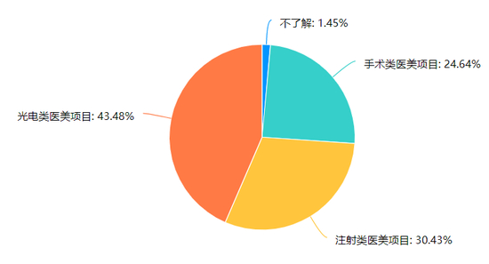 数据来源/各地头部医美机构访谈结果