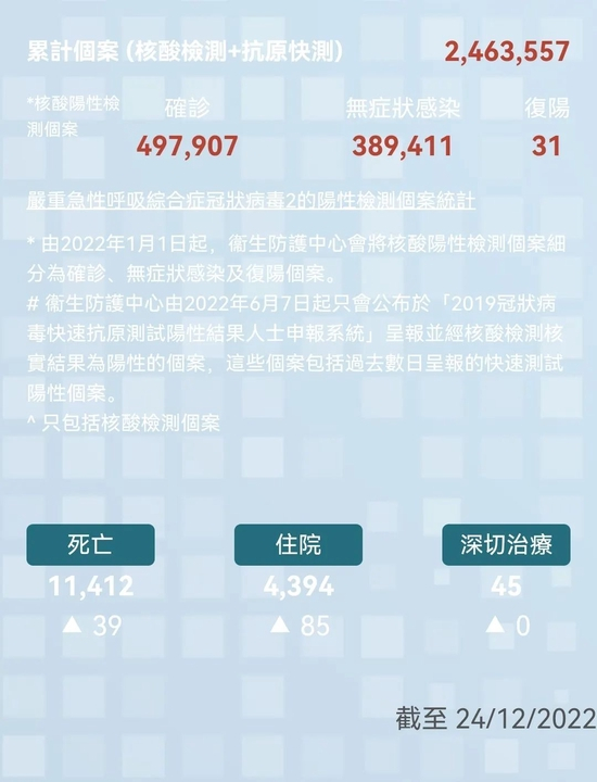 ▲2022年12月24日，香港新冠疫情统计数据。来源：香港卫生署卫生防护中心