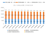 25.75万亿元！私募基金规模再创新高，一二级市场募资分化