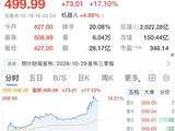 宇树科技大涨超17%，市值重回2000亿元