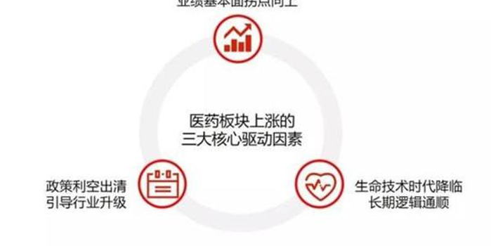汇添富基金:医药板块还会涨吗 六张图揭示投资