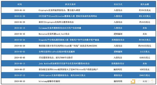  2019年已有13家交易所被攻击（数据来源：成都链安）