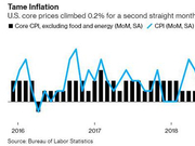 美11月CPI月率涨幅高于预期 支撑了联储暂停降息举措