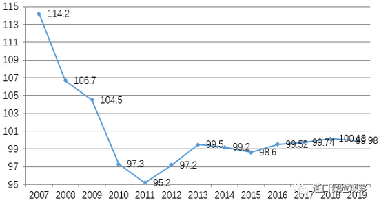 图9 我国财产保险综合成本率变化趋势（2007-2019）单位：%&nbsp;资料来源：Wind资讯、中国银保监会。
