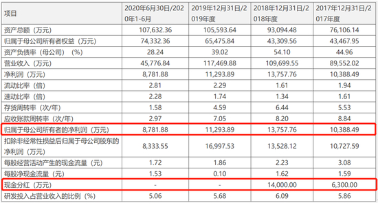 资料来源：招股说明书