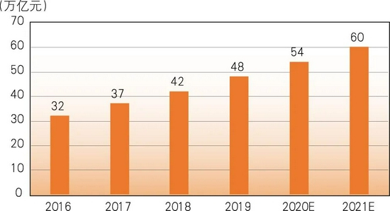 　　数据来源：中商产业研究院。&nbsp;　图1 2016~2021年中国产业互联网规模统计&nbsp;