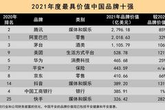 2021年凯度BrandZ™最具价值中国品牌排行榜：腾讯、阿里、茅台位居前三