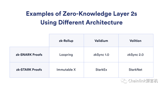 采用了零知识技术方案的区块链项目