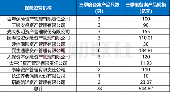数据来源：中保登，财联社整理