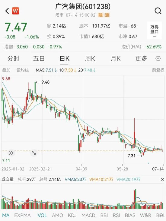  广汽集团A股今年以来股价走势