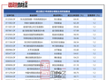 业绩亏损超60%仍收取高昂管理费：东方基金、同泰基金等亟待降费