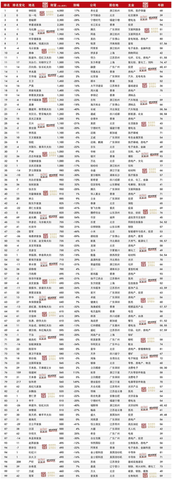 　　2022胡润百富榜前100名。（图自胡润研究院）
