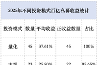 2025成绩单出炉！林园亏钱，但斌、梁宏“落后”