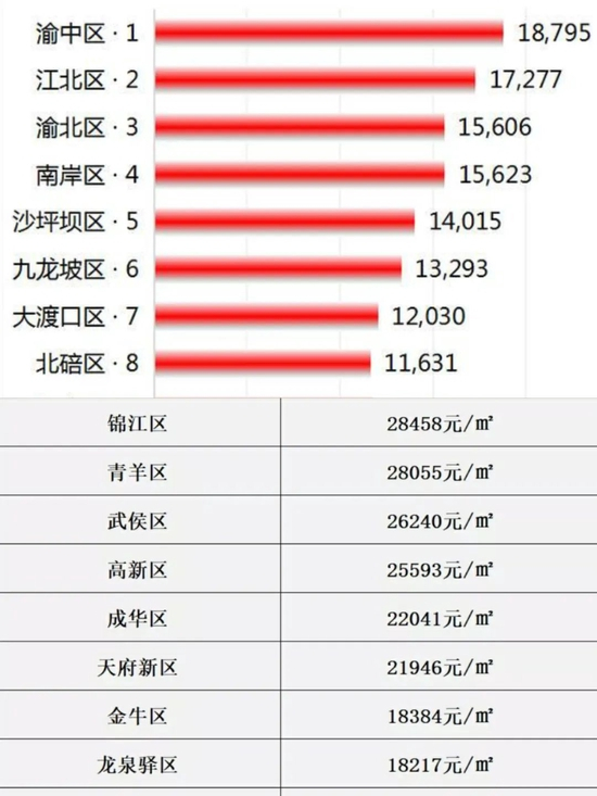 重庆（上）与成都（下）房价对比（图源：搜狐网）