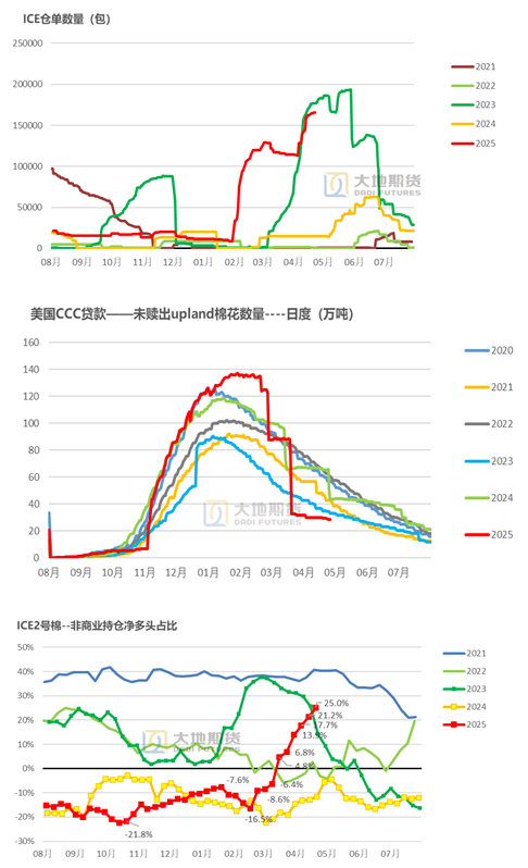  数据来源： USDA，大地期货研究院