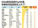 2026胡润百富榜出炉，每10位上榜者就有1位靠AI