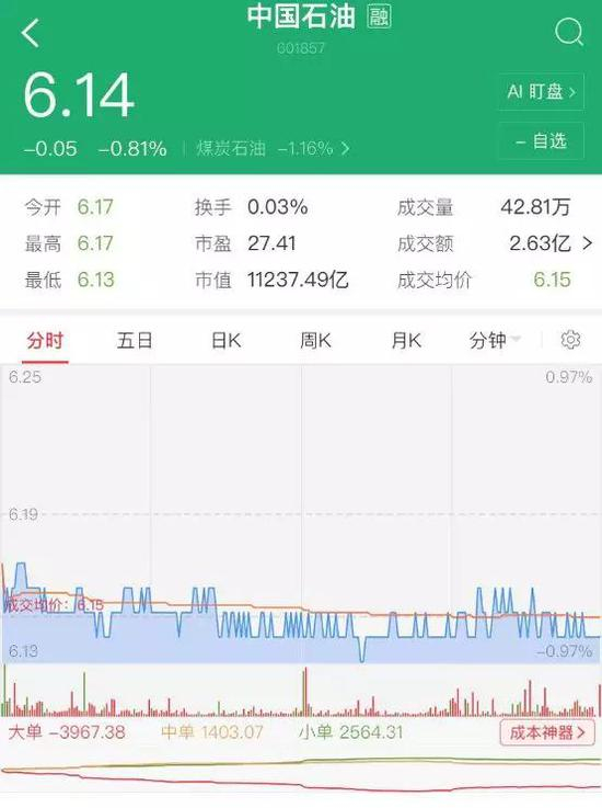 上市即巅峰，是中国石油留给投资者的深刻记忆。