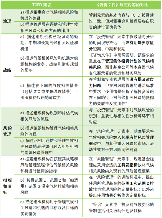 表2：咨询文件与TCFD框架的对比&nbsp;（Source：TCFD，CECEPEC）