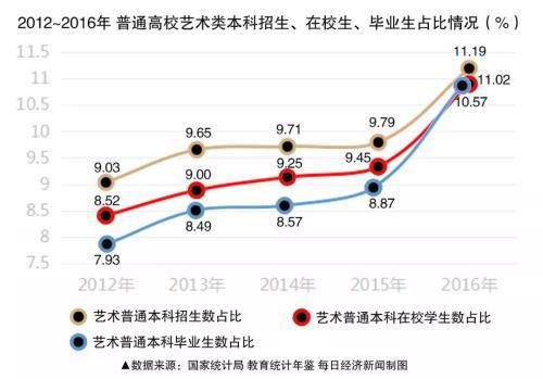  ▲2012年~2016年普通高校艺术类本科生招生、在校、毕业人数占比情况（图/每经制图）
