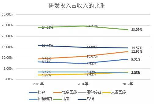 （图16：研发投入占收入的比重，单位：%，来源：优塾团队）