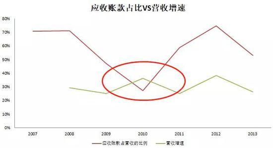（图21：应收账款占比VS营收增速，单位：%， 来源：优塾团队）