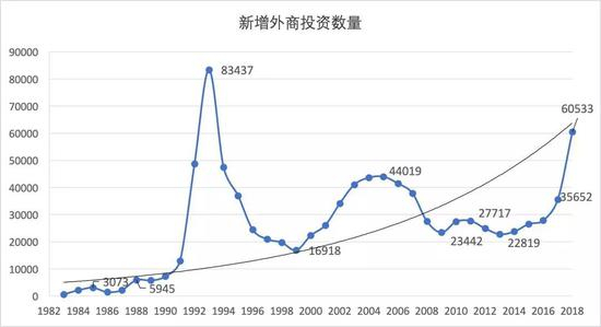 1983-2018年新增外商投资企业数量（个）