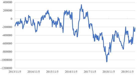 图2&nbsp;&nbsp;CFTC国债期货净持仓变化（单位：张）来源：CFTC。