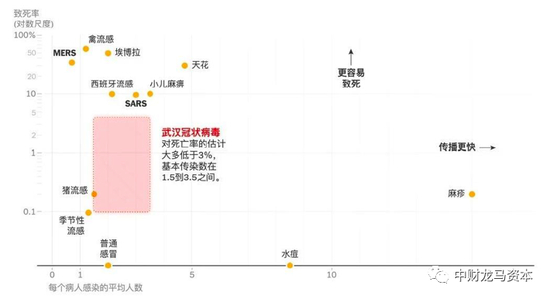 图表：COVID-19和其他传染病的致死率及传播力情况 |&nbsp;资料来源：美柏医健，上海证券