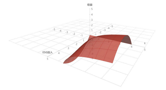 资料来源：中金公司研究部，函数方程详见：https：//www.math3d.org/JvvGfvSc