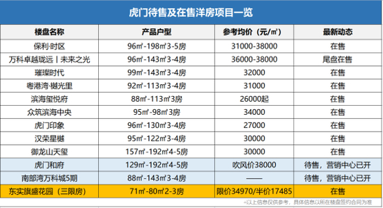 虎门其他在售商品房情况