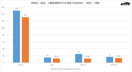 特斯拉、蔚来、小鹏和理想2022年销量与目标对比，数据来源于公开数据，连线出行制图