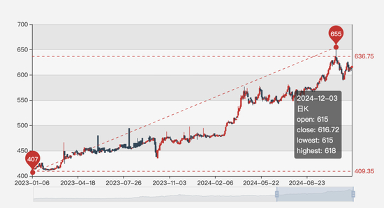 2023年以来国内金价走势，截图自上海黄金交易所