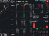 AI应用大催化！Meta数十亿美元收购Manus！创业板人工智能ETF（159363）涨逾1%冲击前高