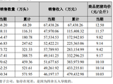 前三季度巨亏16.58亿元，13家投资人全解约，天邦食品预重整步入最后窗口期