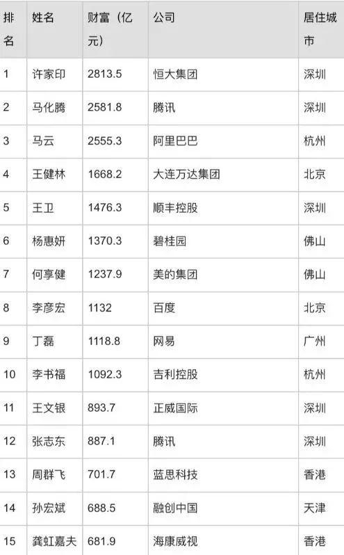 中国富豪榜